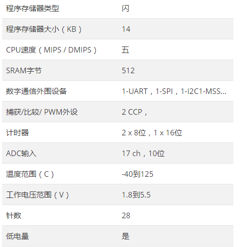 PIC16F1516參數(shù).png