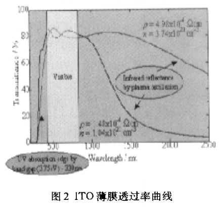ITO薄膜透過率曲線