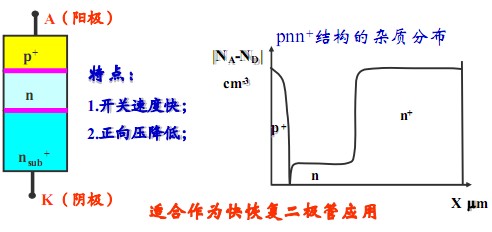 外延功率二極管--pnn+（pin）結(jié)構(gòu)