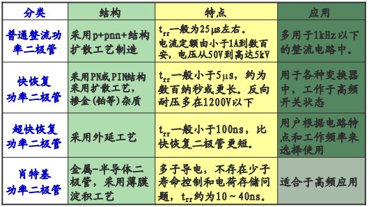 功率二極管的結(jié)構(gòu)、特點(diǎn)及應(yīng)用比較
