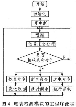電表檢測模塊的主程序流程