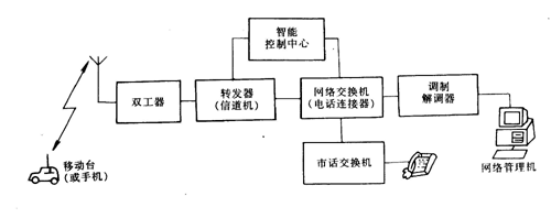 圖1.7  集群無線電通信系統(tǒng)框圖圖