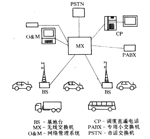 圖1.13  ACCTIONET集群移動(dòng)通信系