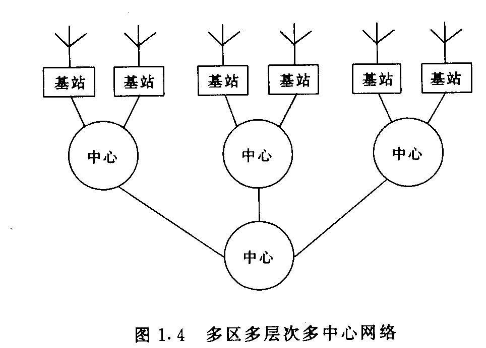 圖1.4 多區(qū)多層次多中心網(wǎng)絡(luò)