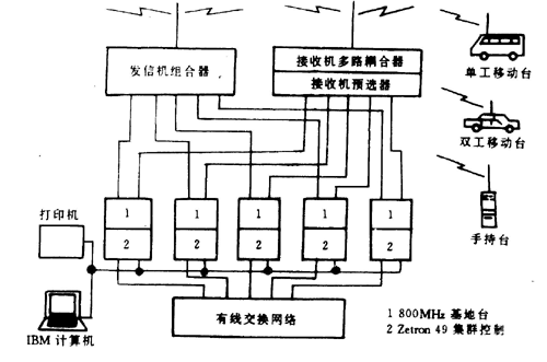 圖1.11  FAST集群移動(dòng)通信系統(tǒng)
