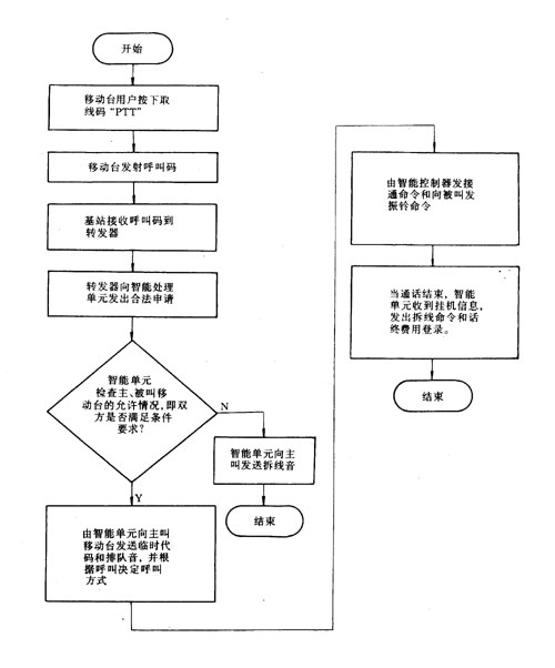 1.8  集群無線電通信系統(tǒng)工作流程圖