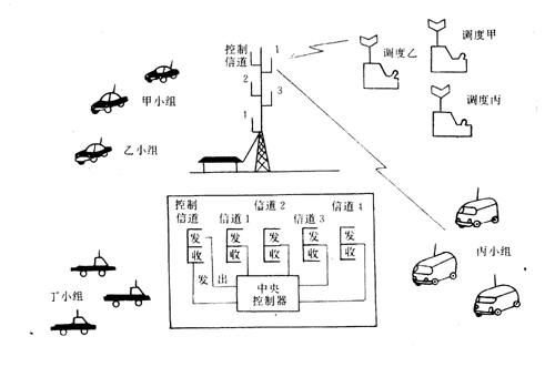 圖1.10  SMARTNET典型系統(tǒng)配置
