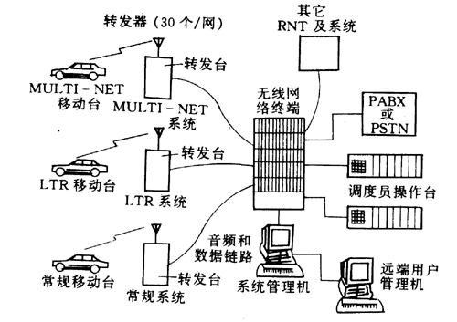 圖1.12  MULTI－NET集群移動(dòng)通信系統(tǒng)
