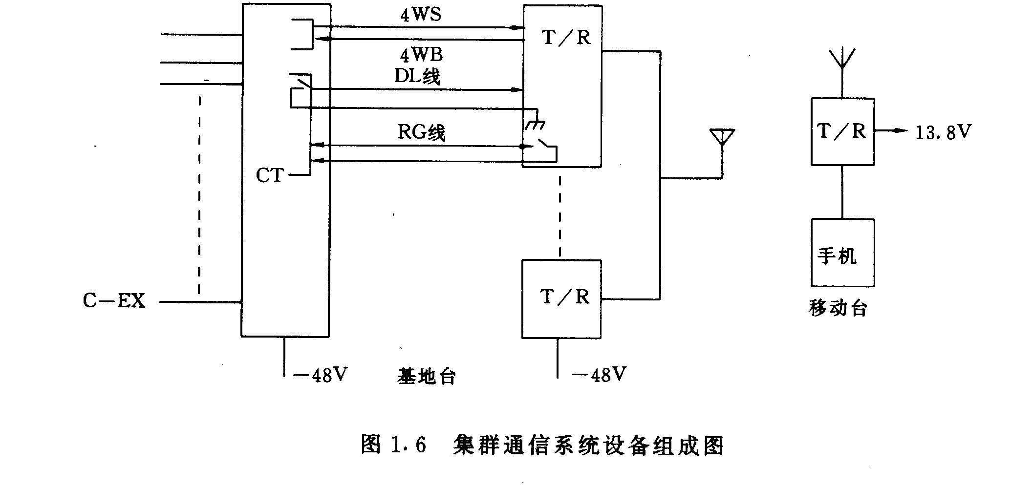 圖1.6 集群通信系統(tǒng)設(shè)備組成圖