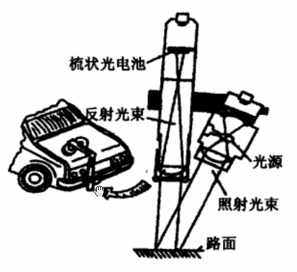 光電式速度傳感器工作示意圖