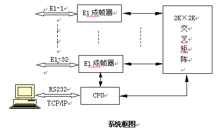 數(shù)字交叉連接設備的系統(tǒng)框圖