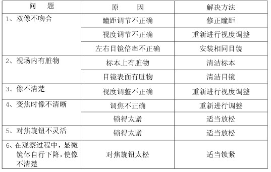 體視顯微鏡的常見故障