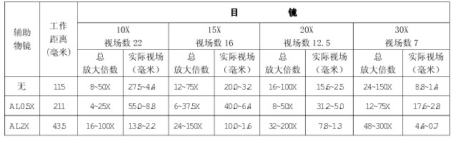 體視顯微鏡放大倍數(shù)表