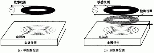 電渦流檢測的原理