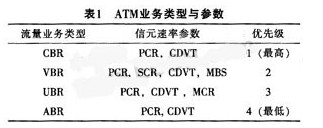 具體的流量類型和參數(shù)表