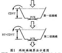 兩級(jí)漏桶算法的示意圖