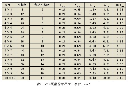 PCB焊盤設(shè)計尺寸