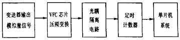 VFC方式傳送信號(hào)