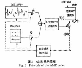 AMR編碼原理