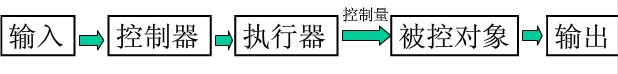 開(kāi)環(huán)系統(tǒng)的組成框圖