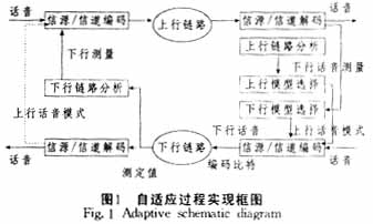 自適應(yīng)過程實(shí)現(xiàn)框圖
