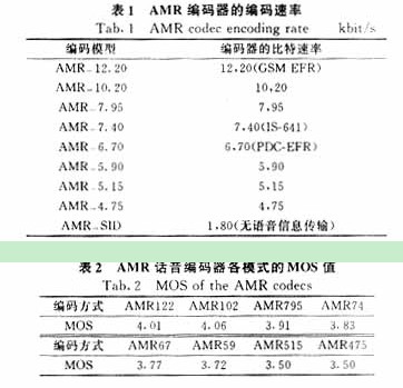 AMR話音編碼器各模式的話音質(zhì)量