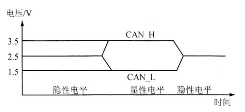 CAN總線節(jié)點(diǎn)訪問總線過程