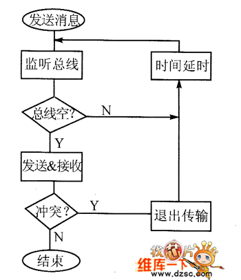 Ethernet采用的CSMA／ CD總線訪問過程