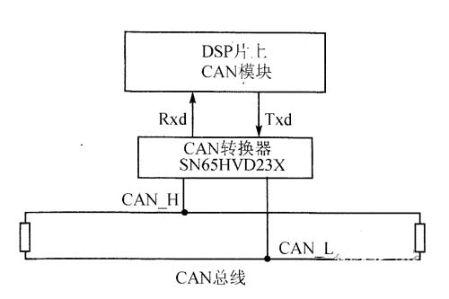 CAN總線上節(jié)點(diǎn)的電平邏輯