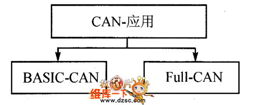 CAN總線應(yīng)用類型