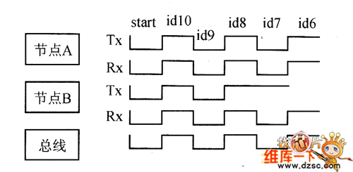 CAN總線節(jié)點(diǎn)訪問總線過程