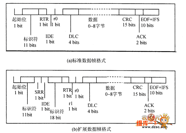  數(shù)據(jù)幀格式