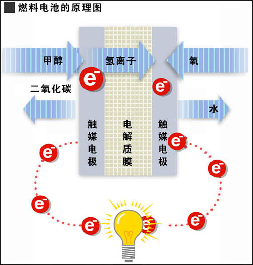 甲醇燃料電池的原理圖