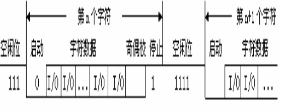 UART的信號(hào)時(shí)序