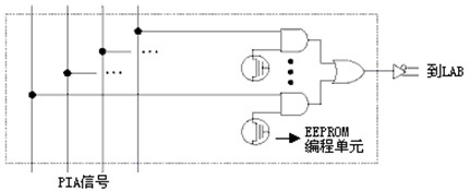 PIA信號(hào)布線到LAB的方式