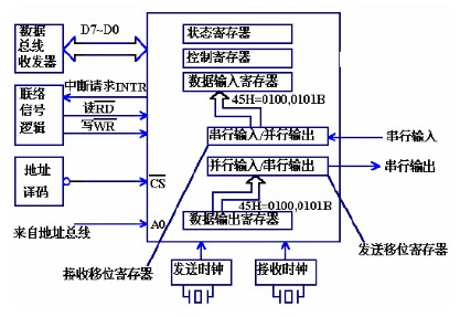 UART的基本結(jié)構(gòu)