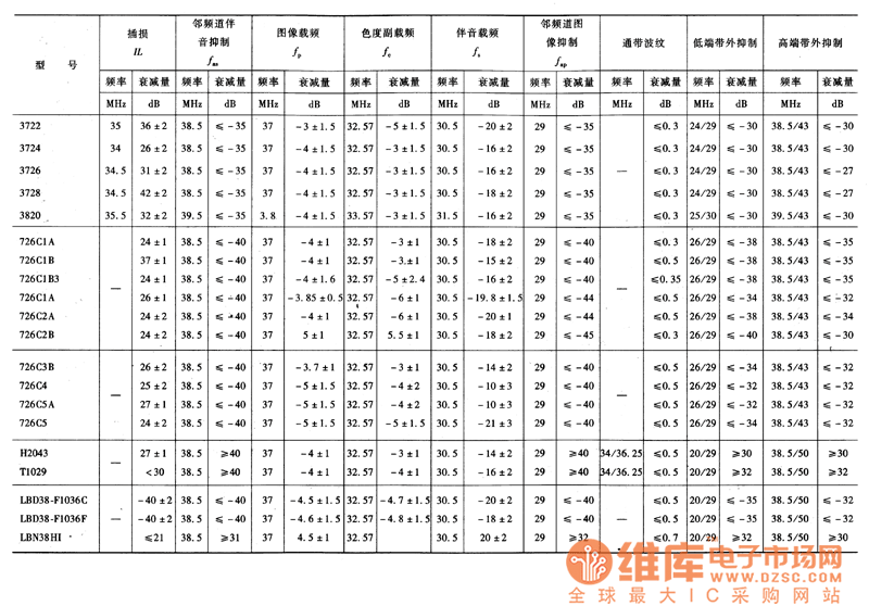 聲表面波濾波器的性能參數(shù)