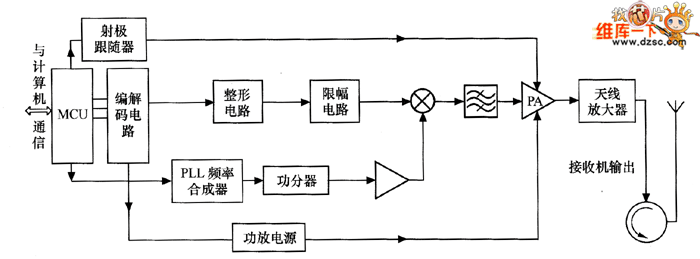915MHz RFID讀寫器發(fā)送設(shè)備系統(tǒng)結(jié)構(gòu)