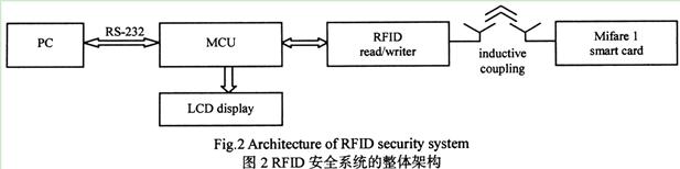 整個RFID安全系統(tǒng)的整體框圖