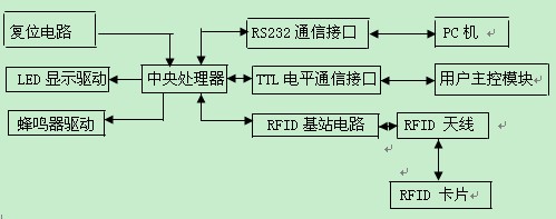RFID讀寫器其硬件結(jié)構(gòu)圖