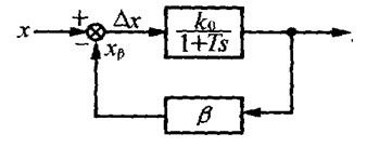 閉環(huán)系統(tǒng)框圖