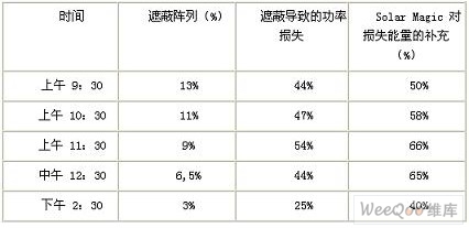 太陽能光伏系統(tǒng)受到部分遮蔽后的現(xiàn)場測試結(jié)果