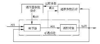 自校正控制系統(tǒng)