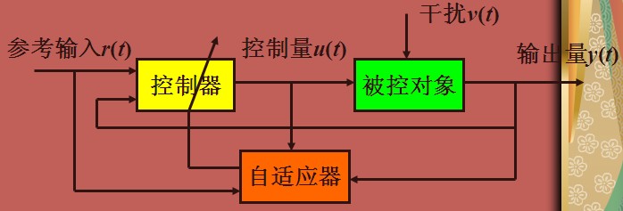 自適應(yīng)系統(tǒng)的原理框圖