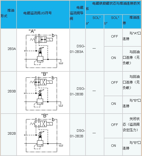電磁溢流閥常見的幾種排油形式