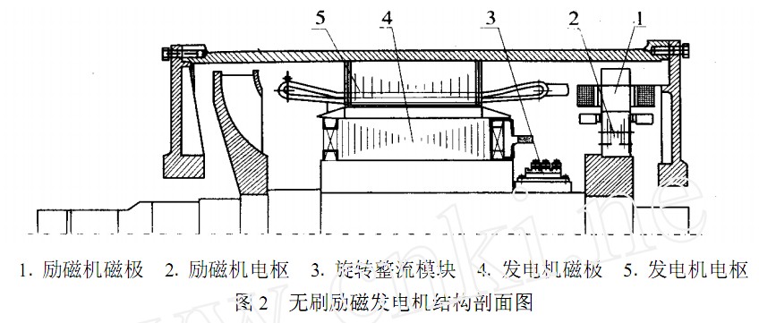 無刷勵磁發(fā)電機剖面圖