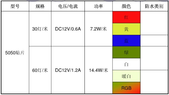 LED5050硬燈條常用規(guī)格