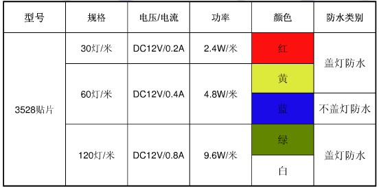 LED3528硬燈條常用規(guī)格