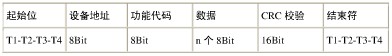 RTU消息幀