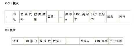 Modbus協(xié)議的兩種傳輸方式